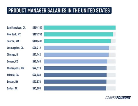 Store Manager yearly salaries in California at Prada 